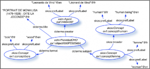 Mit kontextuellen Entitäten angereicherte Beschreibung der Mona Lisa; aus: Europeana Data Model Primer, 26.10.2011, Europeana v1.0, S. 15. 