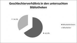 Abb.1: Allgemeines Geschlechterverhältnis in den untersuchten Bibliotheken 
