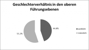 Abb. 2. Geschlechterverhältnis im General Management der untersuchten Bibliotheken 