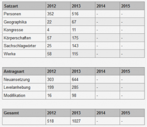 Statistik Stand Juli 2013